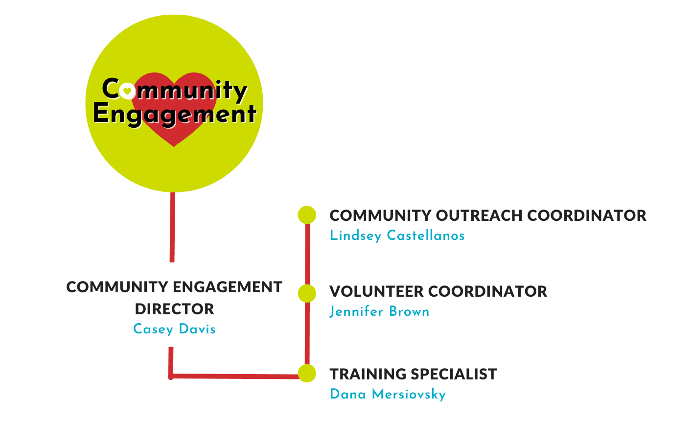 community engagement department organizational chart